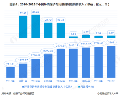 2018中國環(huán)保設(shè)備市場現(xiàn)狀及2020年發(fā)展趨勢前瞻